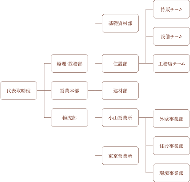 ㈱白木屋の組織図